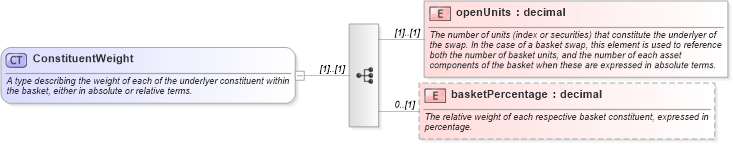 XSD Diagram of ConstituentWeight in schema fpml-asset-4-0_xsd (Financial products Markup Language (FpML®))