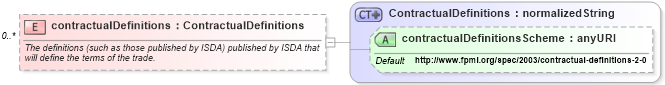 XSD Diagram of contractualDefinitions in schema fpml-shared-4-0_xsd (Financial products Markup Language (FpML®))