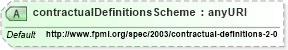 XSD Diagram of contractualDefinitionsScheme in schema fpml-shared-4-0_xsd (Financial products Markup Language (FpML®))