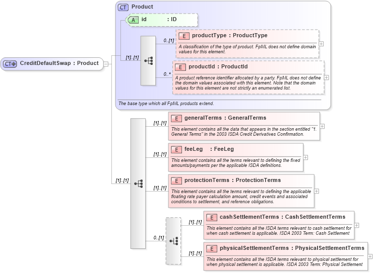 XSD Diagram of CreditDefaultSwap in schema fpml-cd-4-0_xsd (Financial products Markup Language (FpML®))