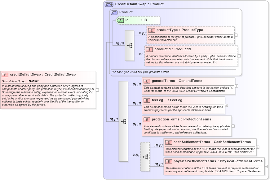 XSD Diagram of creditDefaultSwap in schema fpml-cd-4-0_xsd (Financial products Markup Language (FpML®))