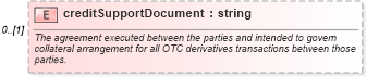 XSD Diagram of creditSupportDocument in schema fpml-shared-4-0_xsd (Financial products Markup Language (FpML®))