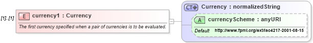 XSD Diagram of currency1 in schema fpml-shared-4-0_xsd (Financial products Markup Language (FpML®))
