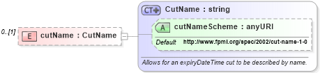 XSD Diagram of cutName in schema fpml-fx-4-0_xsd (Financial products Markup Language (FpML®))