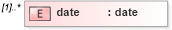 XSD Diagram of date in schema fpml-eqd-4-0_xsd (Financial products Markup Language (FpML®))