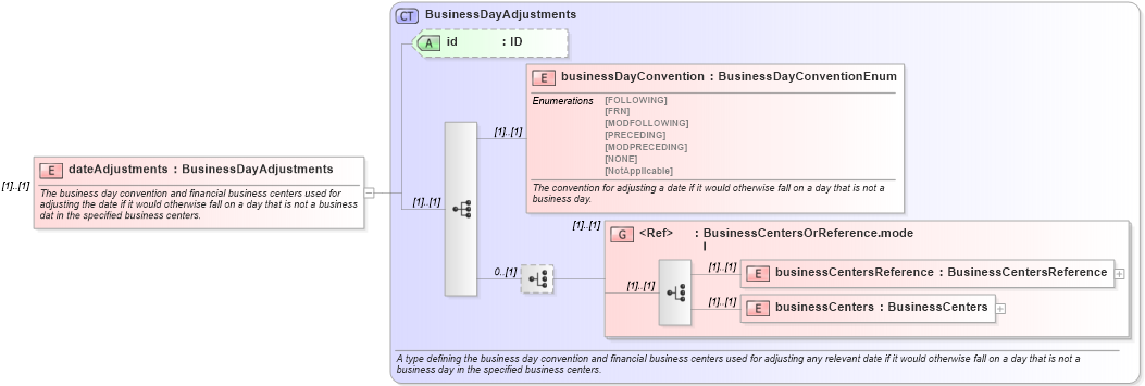 XSD Diagram of dateAdjustments in schema fpml-shared-4-0_xsd (Financial products Markup Language (FpML®))