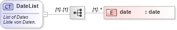 XSD Diagram of DateList in schema fpml-eqd-4-0_xsd (Financial products Markup Language (FpML®))