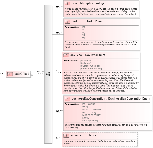 XSD Diagram of dateOffset in schema fpml-eqs-4-0_xsd (Financial products Markup Language (FpML®))