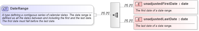 XSD Diagram of DateRange in schema fpml-shared-4-0_xsd (Financial products Markup Language (FpML®))