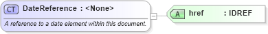 XSD Diagram of DateReference in schema fpml-shared-4-0_xsd (Financial products Markup Language (FpML®))