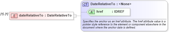 XSD Diagram of dateRelativeTo in schema fpml-eqs-4-0_xsd (Financial products Markup Language (FpML®))