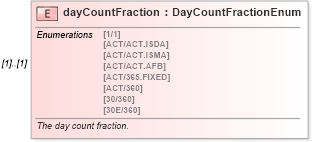 XSD Diagram of dayCountFraction in schema fpml-eqs-4-0_xsd (Financial products Markup Language (FpML®))