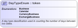 XSD Diagram of DayTypeEnum in schema fpml-enum-4-0_xsd (Financial products Markup Language (FpML®))