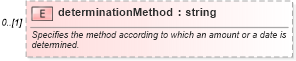 XSD Diagram of determinationMethod in schema fpml-eqs-4-0_xsd (Financial products Markup Language (FpML®))