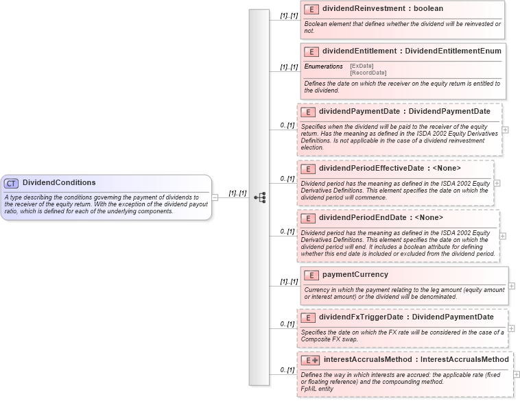 XSD Diagram of DividendConditions in schema fpml-eqs-4-0_xsd (Financial products Markup Language (FpML®))