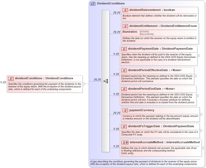 XSD Diagram of dividendConditions in schema fpml-eqs-4-0_xsd (Financial products Markup Language (FpML®))