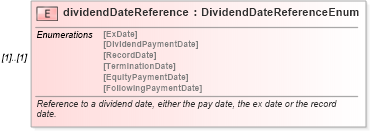 XSD Diagram of dividendDateReference in schema fpml-eqs-4-0_xsd (Financial products Markup Language (FpML®))