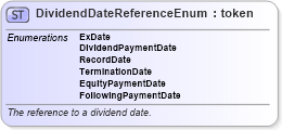 XSD Diagram of DividendDateReferenceEnum in schema fpml-enum-4-0_xsd1 (Financial products Markup Language (FpML®))