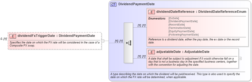 XSD Diagram of dividendFxTriggerDate in schema fpml-eqs-4-0_xsd (Financial products Markup Language (FpML®))