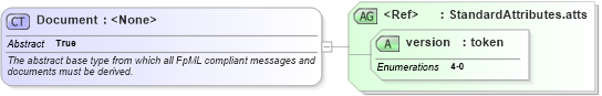 XSD Diagram of Document in schema fpml-doc-4-0_xsd (Financial products Markup Language (FpML®))