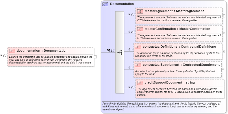 XSD Diagram of documentation in schema fpml-doc-4-0_xsd (Financial products Markup Language (FpML®))