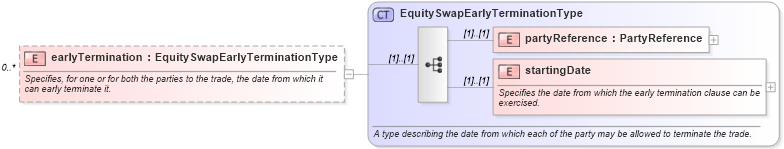 XSD Diagram of earlyTermination in schema fpml-eqs-4-0_xsd (Financial products Markup Language (FpML®))