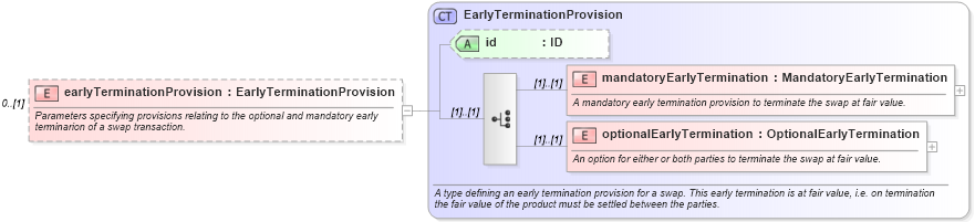 XSD Diagram of earlyTerminationProvision in schema fpml-ird-4-0_xsd (Financial products Markup Language (FpML®))