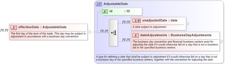 XSD Diagram of effectiveDate in schema fpml-ird-4-0_xsd (Financial products Markup Language (FpML®))