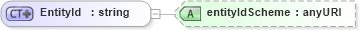 XSD Diagram of EntityId in schema fpml-shared-4-0_xsd (Financial products Markup Language (FpML®))