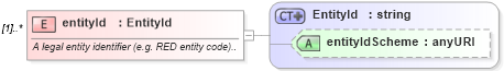 XSD Diagram of entityId in schema fpml-shared-4-0_xsd (Financial products Markup Language (FpML®))