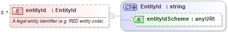 XSD Diagram of entityId in schema fpml-shared-4-0_xsd (Financial products Markup Language (FpML®))