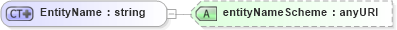 XSD Diagram of EntityName in schema fpml-shared-4-0_xsd (Financial products Markup Language (FpML®))