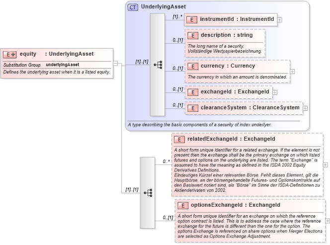 XSD Diagram of equity in schema fpml-asset-4-0_xsd (Financial products Markup Language (FpML®))