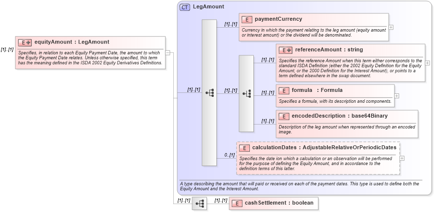 XSD Diagram of equityAmount in schema fpml-eqs-4-0_xsd (Financial products Markup Language (FpML®))