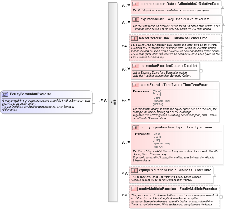 XSD Diagram of EquityBermudanExercise in schema fpml-eqd-4-0_xsd (Financial products Markup Language (FpML®))