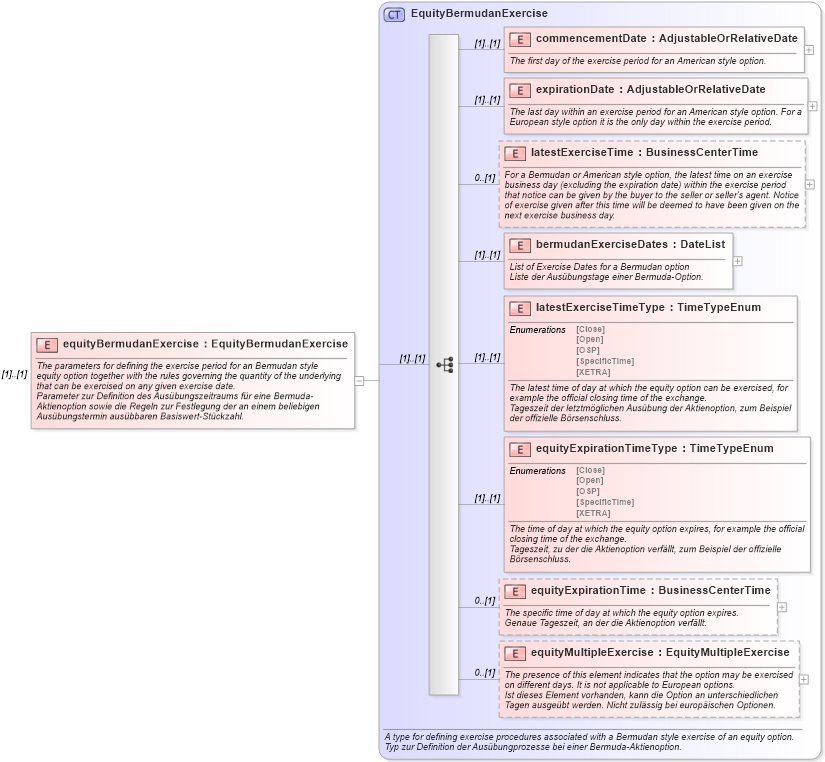 XSD Diagram of equityBermudanExercise in schema fpml-eqd-4-0_xsd (Financial products Markup Language (FpML®))