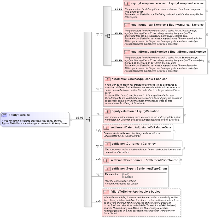 XSD Diagram of EquityExercise in schema fpml-eqd-4-0_xsd (Financial products Markup Language (FpML®))