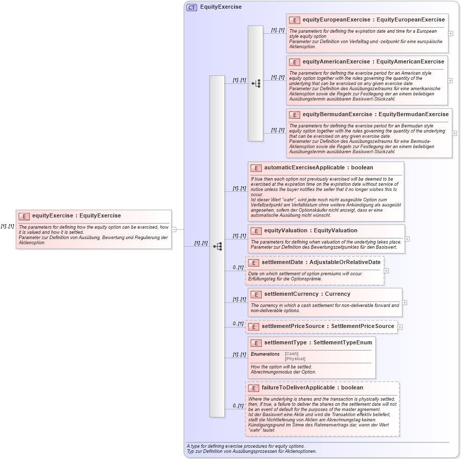 XSD Diagram of equityExercise in schema fpml-eqd-4-0_xsd (Financial products Markup Language (FpML®))