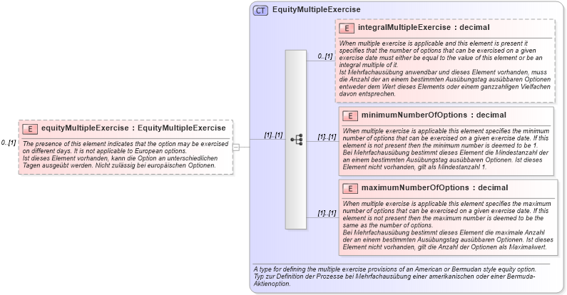 XSD Diagram of equityMultipleExercise in schema fpml-eqd-4-0_xsd (Financial products Markup Language (FpML®))