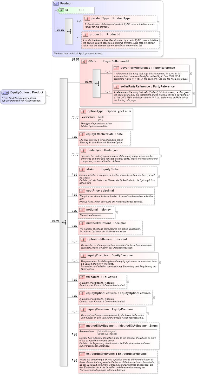 XSD Diagram of EquityOption in schema fpml-eqd-4-0_xsd (Financial products Markup Language (FpML®))