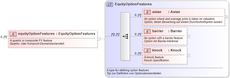 XSD Diagram of equityOptionFeatures in schema fpml-eqd-4-0_xsd (Financial products Markup Language (FpML®))