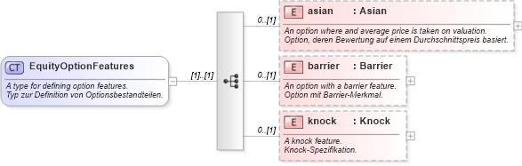 XSD Diagram of EquityOptionFeatures in schema fpml-eqd-4-0_xsd (Financial products Markup Language (FpML®))
