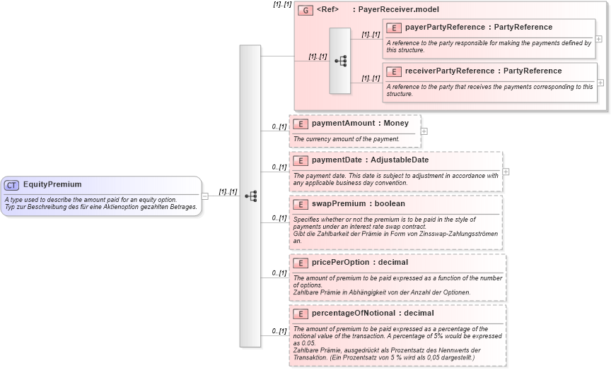 XSD Diagram of EquityPremium in schema fpml-eqd-4-0_xsd (Financial products Markup Language (FpML®))