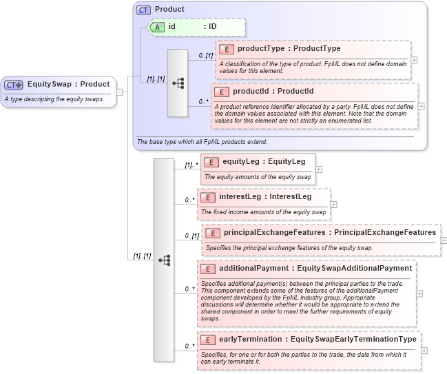 XSD Diagram of EquitySwap in schema fpml-eqs-4-0_xsd (Financial products Markup Language (FpML®))
