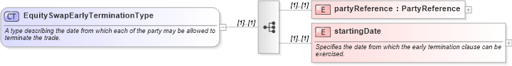 XSD Diagram of EquitySwapEarlyTerminationType in schema fpml-eqs-4-0_xsd (Financial products Markup Language (FpML®))