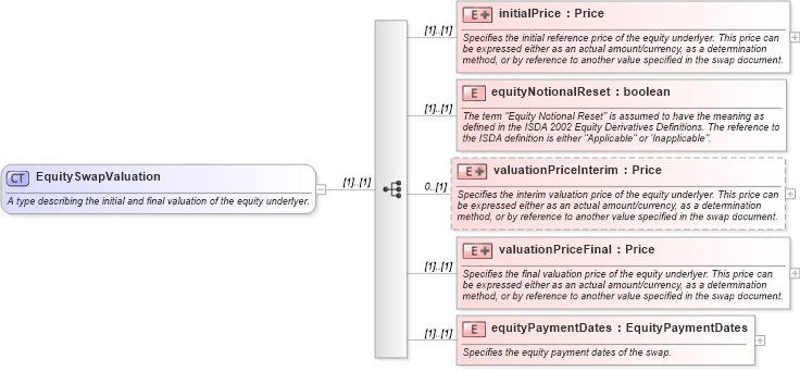 XSD Diagram of EquitySwapValuation in schema fpml-eqs-4-0_xsd (Financial products Markup Language (FpML®))