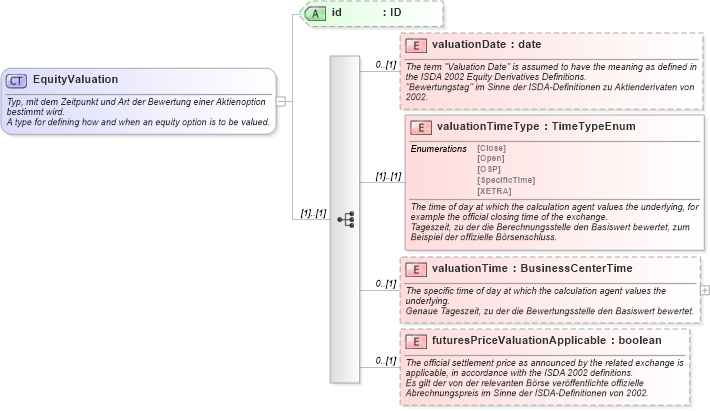 XSD Diagram of EquityValuation in schema fpml-eqd-4-0_xsd (Financial products Markup Language (FpML®))