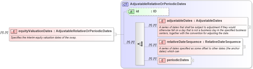XSD Diagram of equityValuationDates in schema fpml-eqs-4-0_xsd (Financial products Markup Language (FpML®))