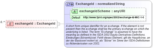 XSD Diagram of exchangeId in schema fpml-eqd-4-0_xsd (Financial products Markup Language (FpML®))