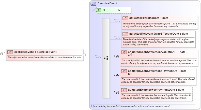 XSD Diagram of exerciseEvent in schema fpml-ird-4-0_xsd (Financial products Markup Language (FpML®))
